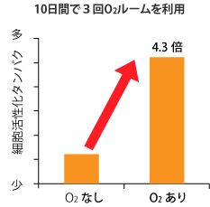 10日間で３回O2ルームを利用